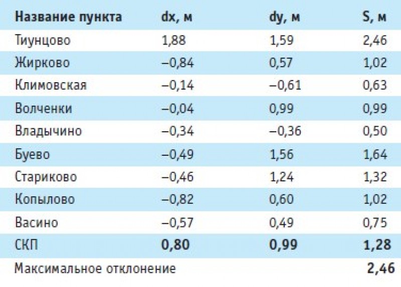 МСК-50 1-ая и 2-ая зона