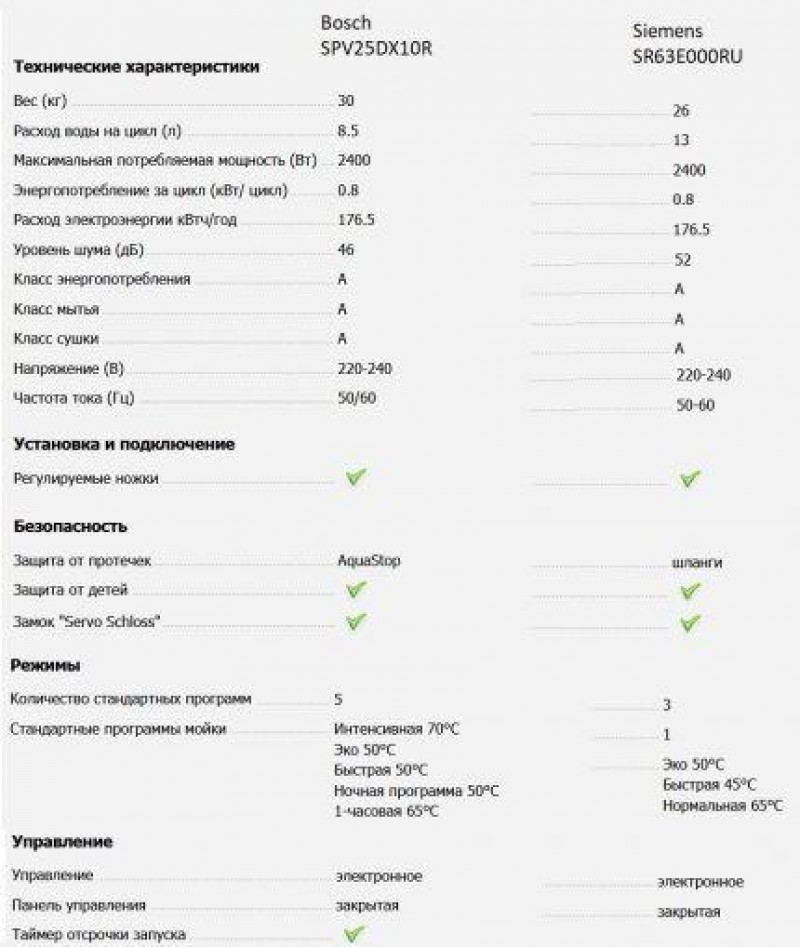 Сравнение характеристик посудомоек