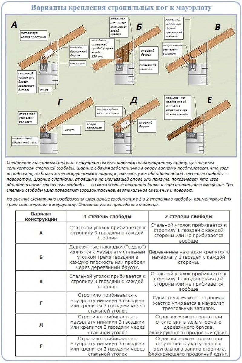 Карнизные узлы в конструкции стропильной системы двухскатной крыши