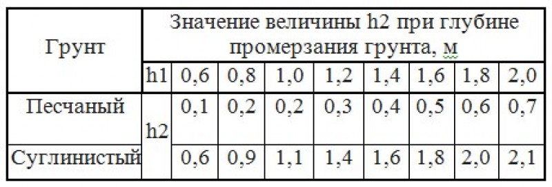 Определение глубины заложения центра.