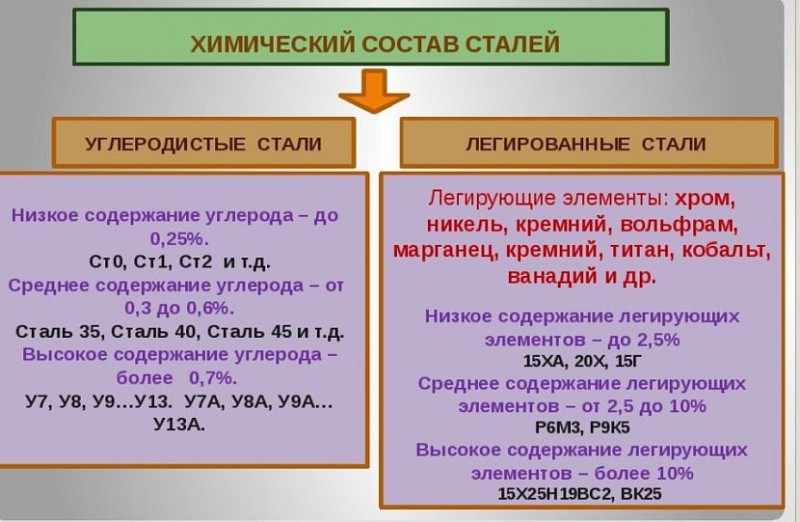 Легированная и углеродистая сталь