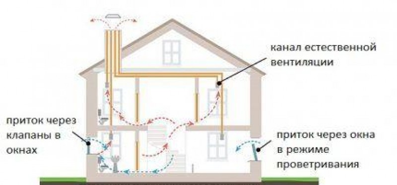 Естественная вентиляция