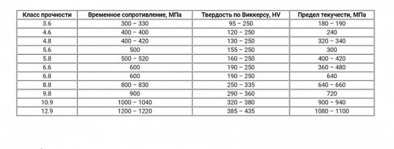 Таблица механических свойств