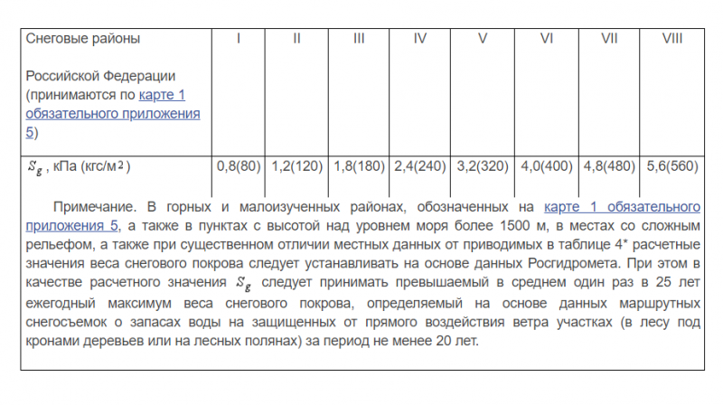 снеговые районы таблица 