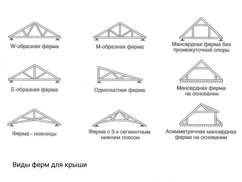 виды каркасных крыш на схеме