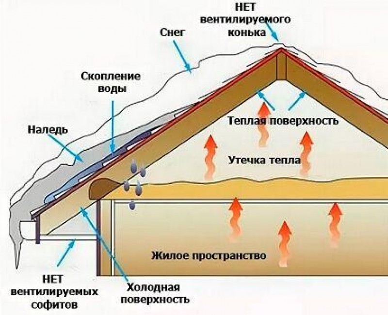 Проблемы при отсутствии вентиляции кровли