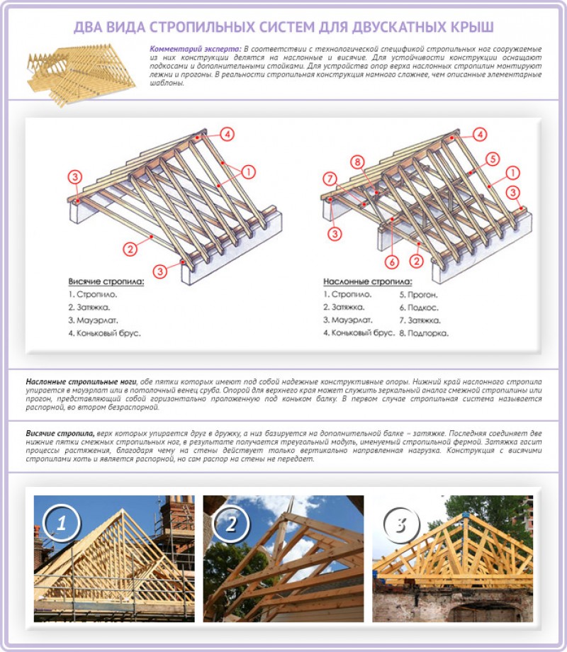 Монтаж стропильной системы двухскатной крыши