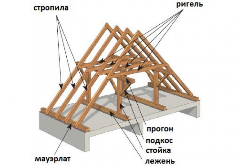 Схема стропильной системы