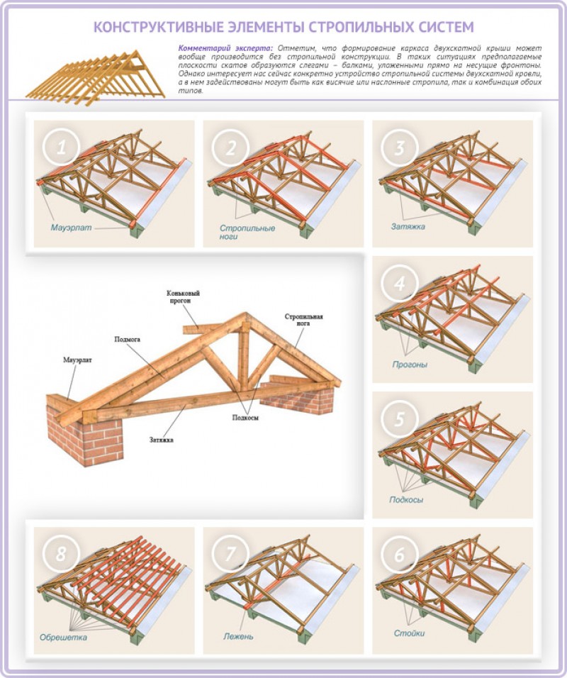 Монтаж стропильной системы двухскатной крыши