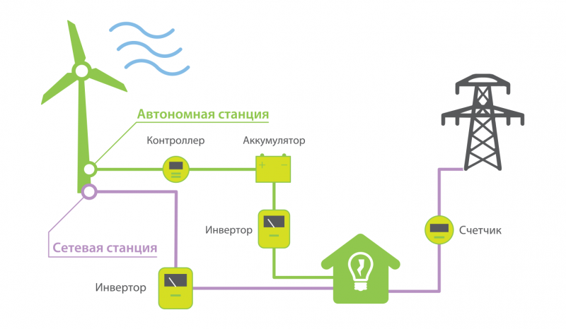 Принцип работы ветрогенератора