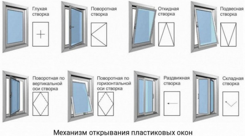 Механизм открывания пластиковых окон