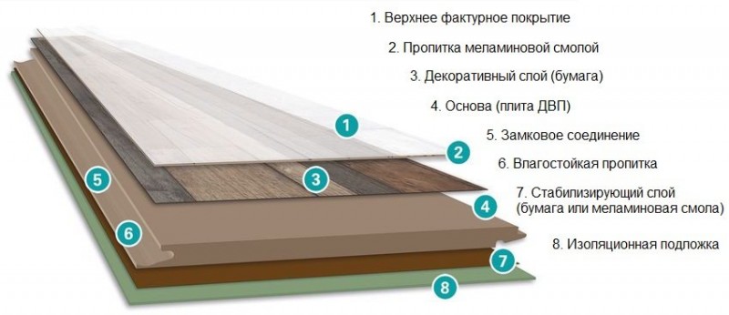 Строение ламината
