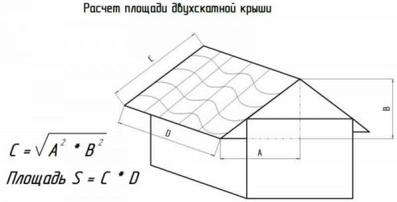 Определение площади скатов