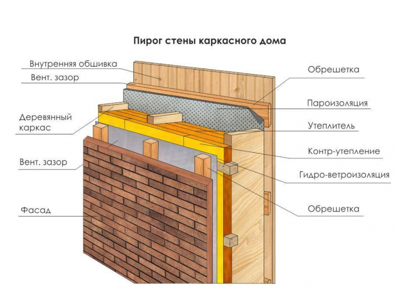 пирог стены каркасного дома