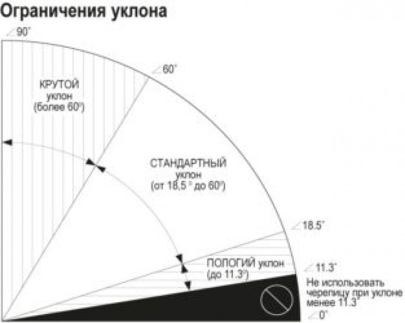 Минимальный уклон кровли из мягкой черепицы