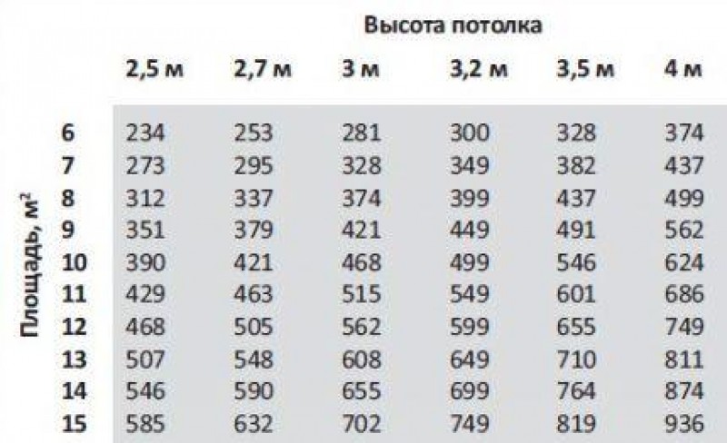 Таблица минимальной производительности кухонной вытяжки