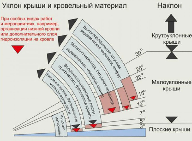 минимальный уклон для мягкой черепицы