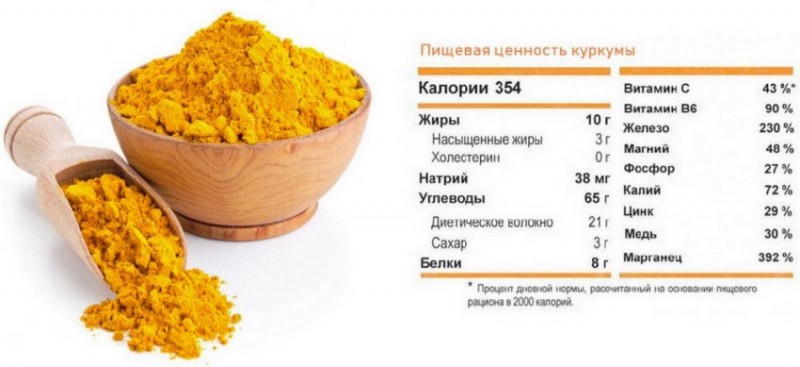 Состав куркумы