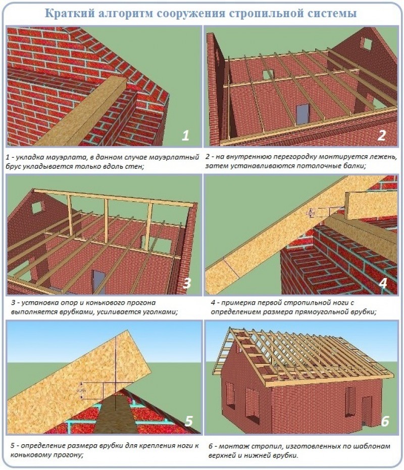 Монтаж стропильной системы двухскатной крыши по шагам
