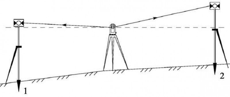 Тригонометрическое нивелирование из середины с вешками.