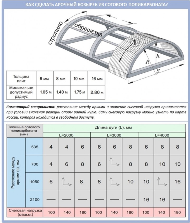 сотовый поликарбонат радиус изгиба и толщина