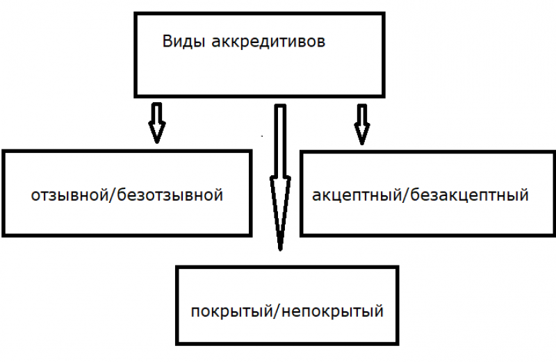 Как аккредитив делится на виды