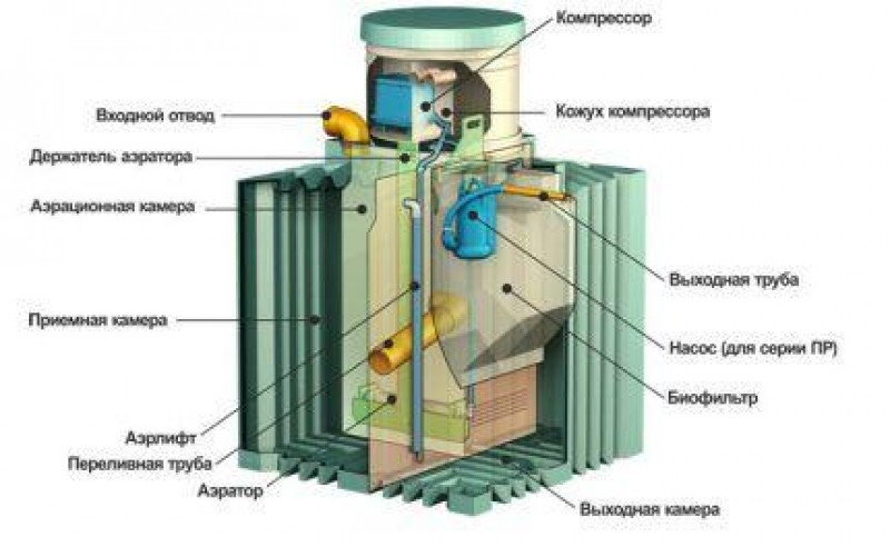 Элементы септика Танк