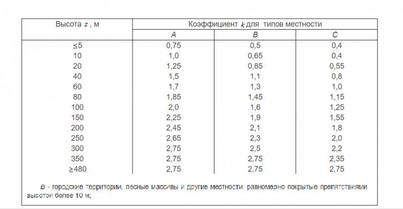 Коэффициент ветрового давления по высоте