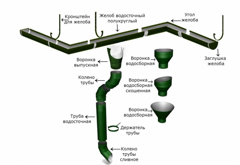 компоненты водосточной системы