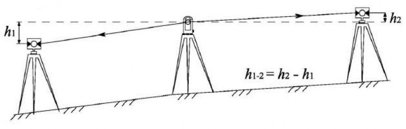 Тригонометрическое нивелирование из середины по штативной системе.