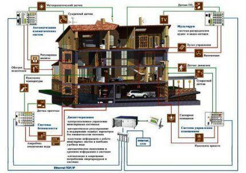 Сборка интеллектуальной системы своими руками