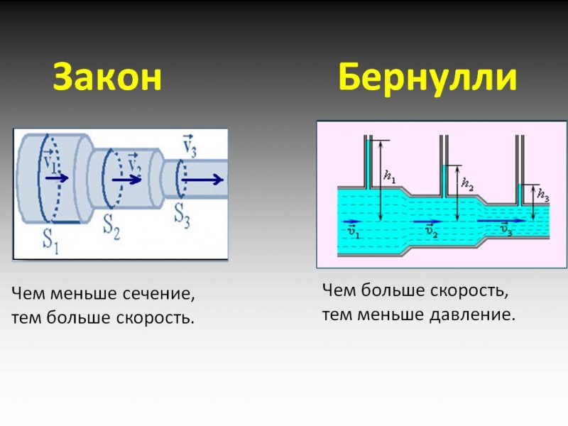 Уравнение Бернулли 