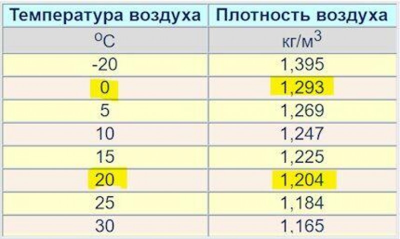 Плотность воздуха