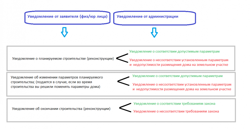 уведомление о строительстве