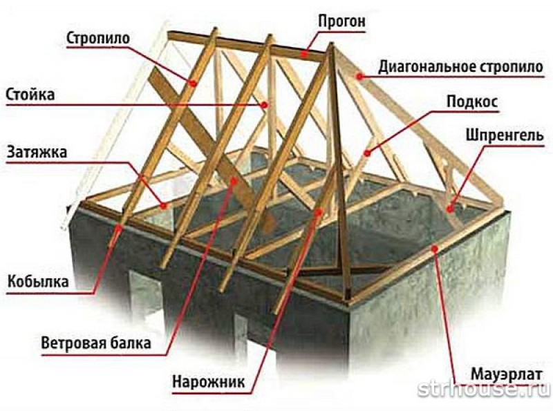 Элементы вальмовой крыши