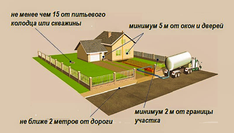 Расстояние от септика до колодца, жилого дома 