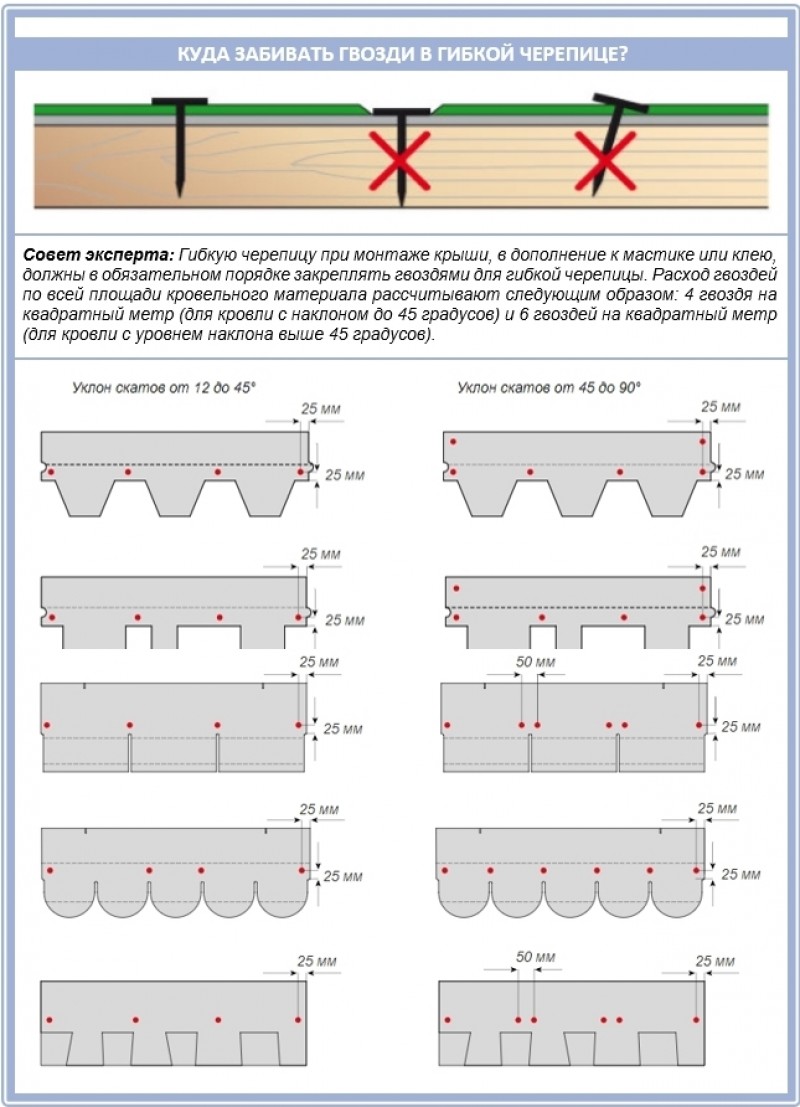 Как правильно фиксировать гонты гибкой черепицы гвоздями?