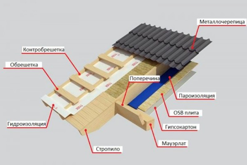 Кровля и ее слои