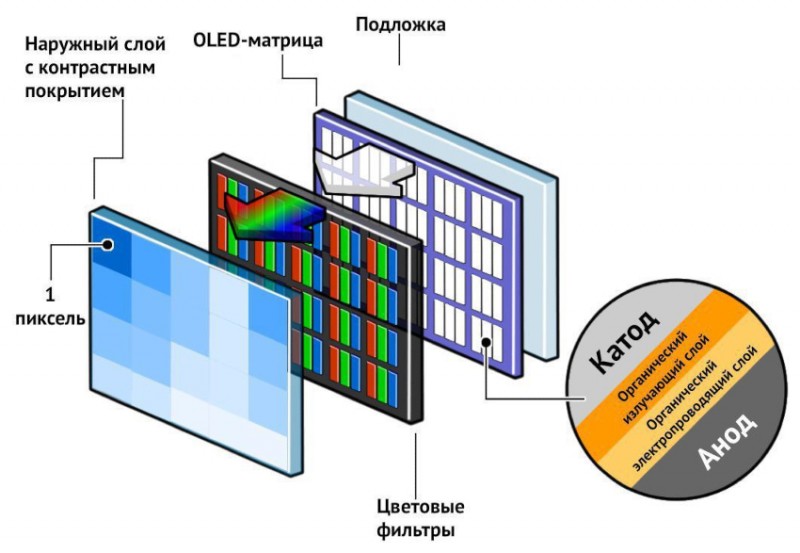 Техпроцесс создания OLED-панелей позволяет сделать их намного тоньше, чем ЖК