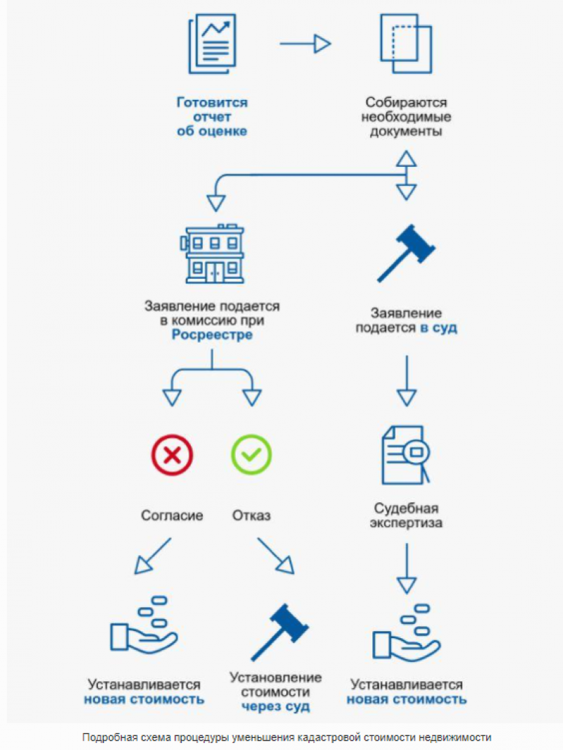 Порядок действий при снижении кадастровой стоимости 