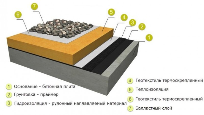 технониколь для кровли