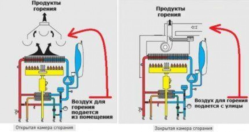 Приток воздуха для сжигания газа