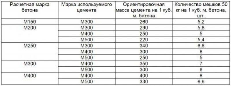 Еще одна похожая таблица, показывающая примерную массу цемента, необходимую для получения бетона определенной марки