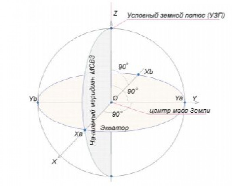 Система координат ПЗ-90