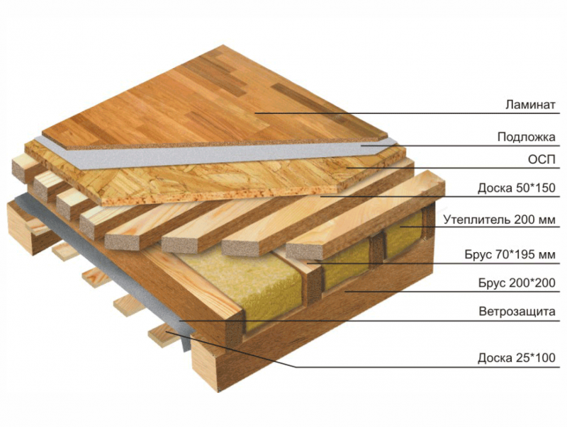 пирог пола каркасного дома