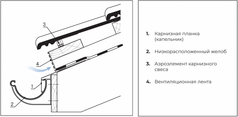 карнизная планка и ее основное назначение