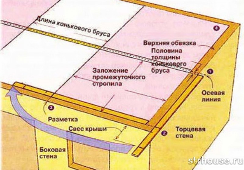 Разметка вальмовой крыши