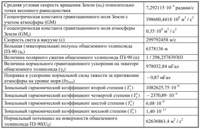 Геодезические константы и основные параметры ПЗ-90