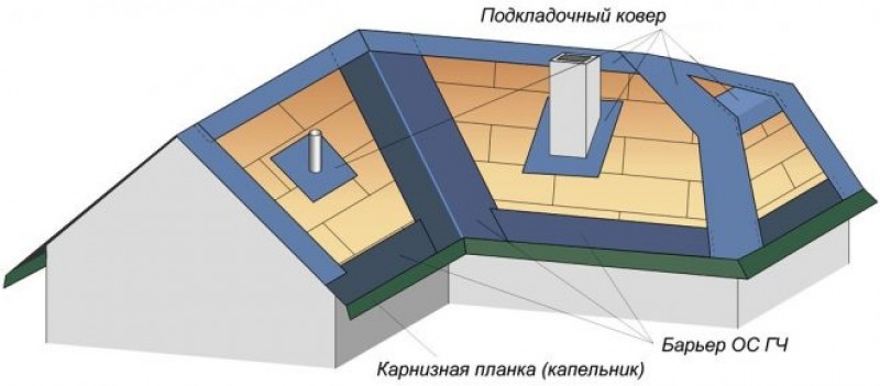 Укладка подкладки мягкой кровли