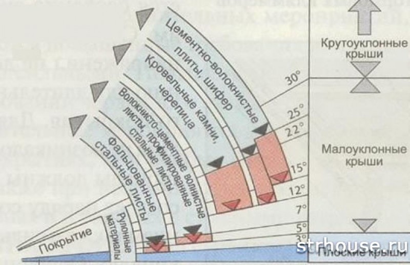 Угол наклона вальмовой крыши